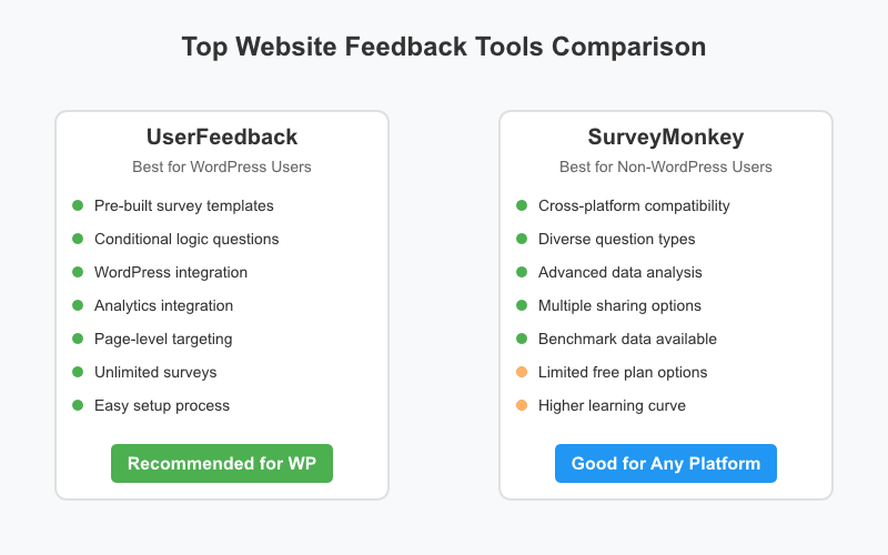 UserFeedback versus SurveyMonkey