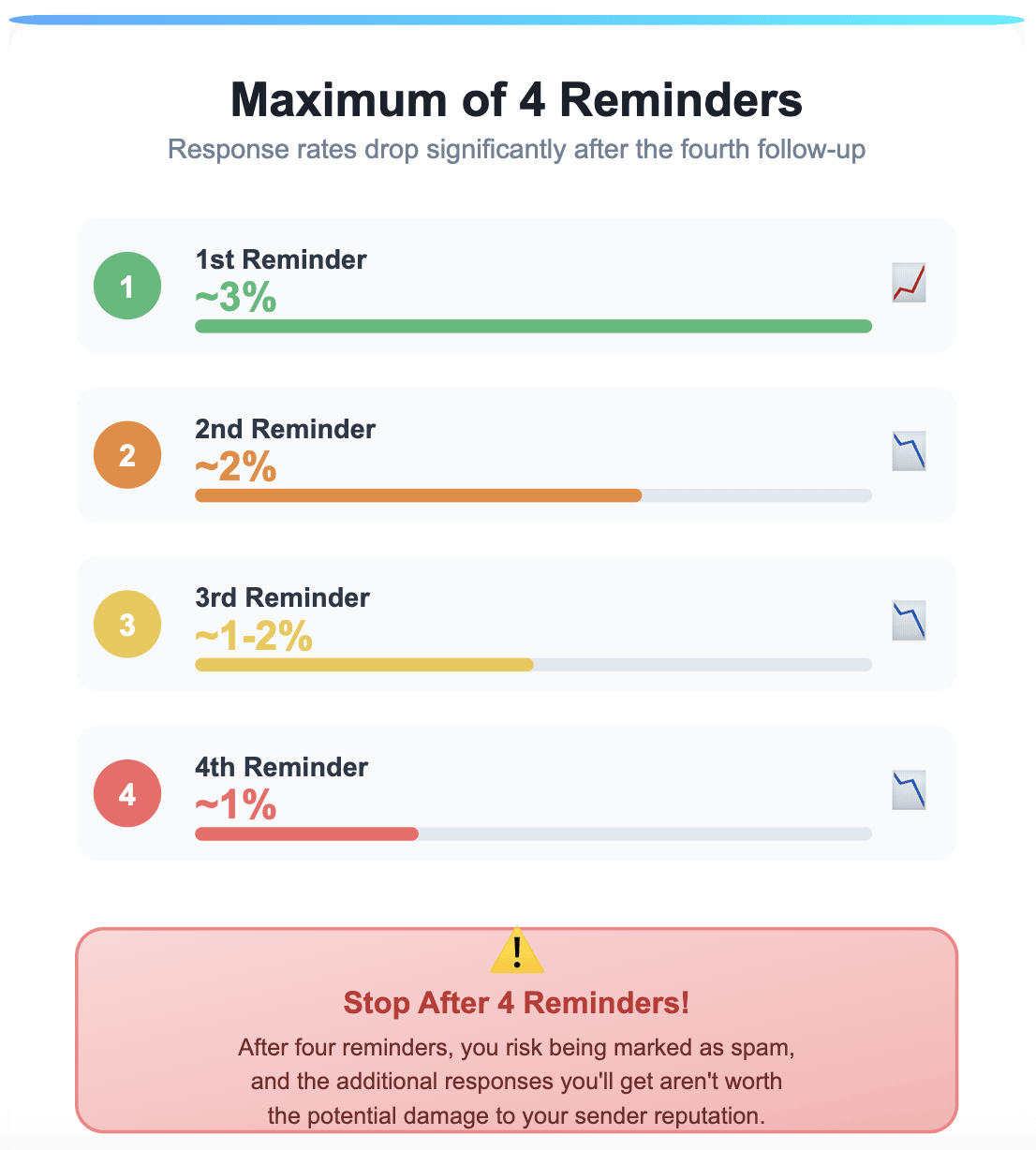 Survey reminder email - how many reminders to send