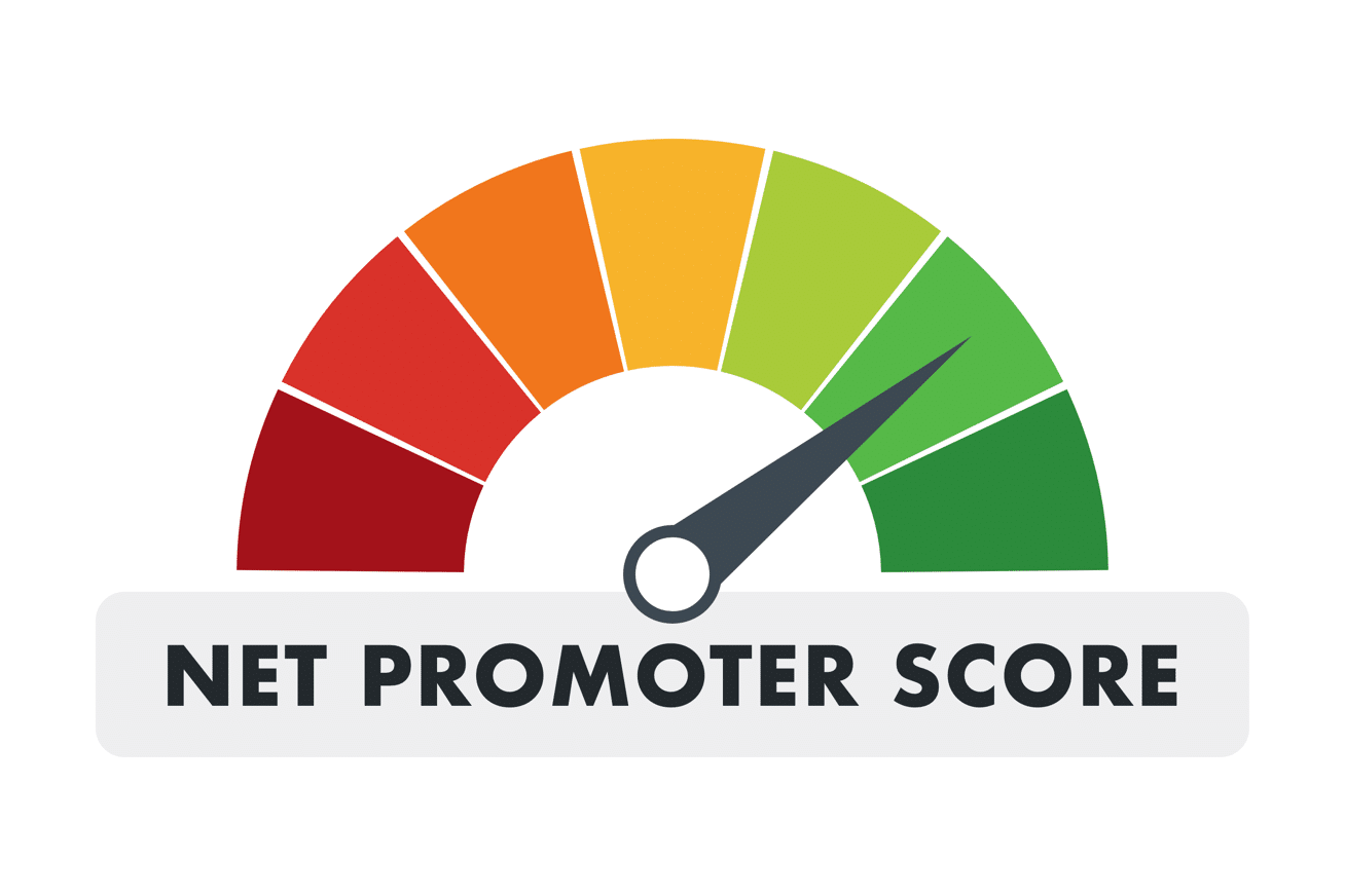 Net Promoter Score gauge shaded from red on the left to green on the right, with the needle resting in the green section